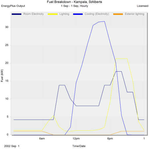 Building Energy Use Profile for a Typical Day