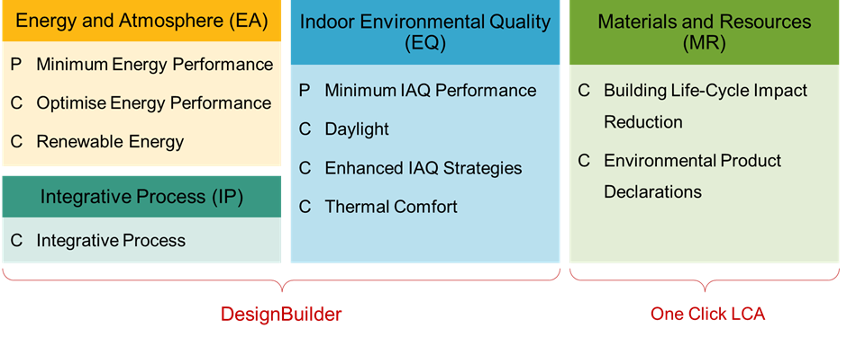 Leed credits