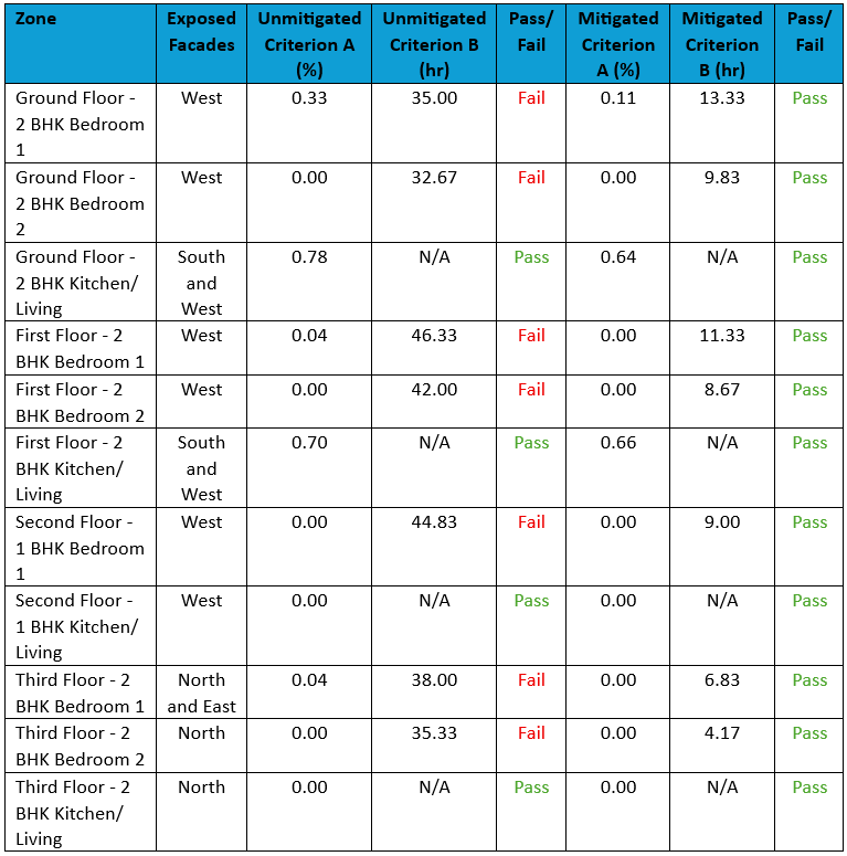 Table 2. TM59 results for select apartments with and without mitigation